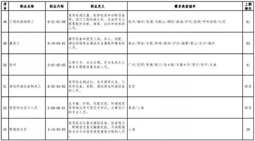 官宣 最缺人的職業排行,這個連續穩居第1位