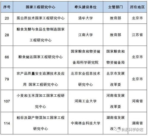國家發(fā)展改革委公布第一 二批納入新序列管理的國家工程研究中心名單,食品相關領域有6家工程中心入選