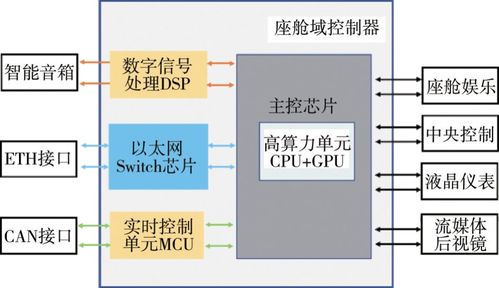 北京理工大學電動車國家工程研究中心研究成果 智能網聯(lián)汽車多域電子電氣架構技術發(fā)展研究
